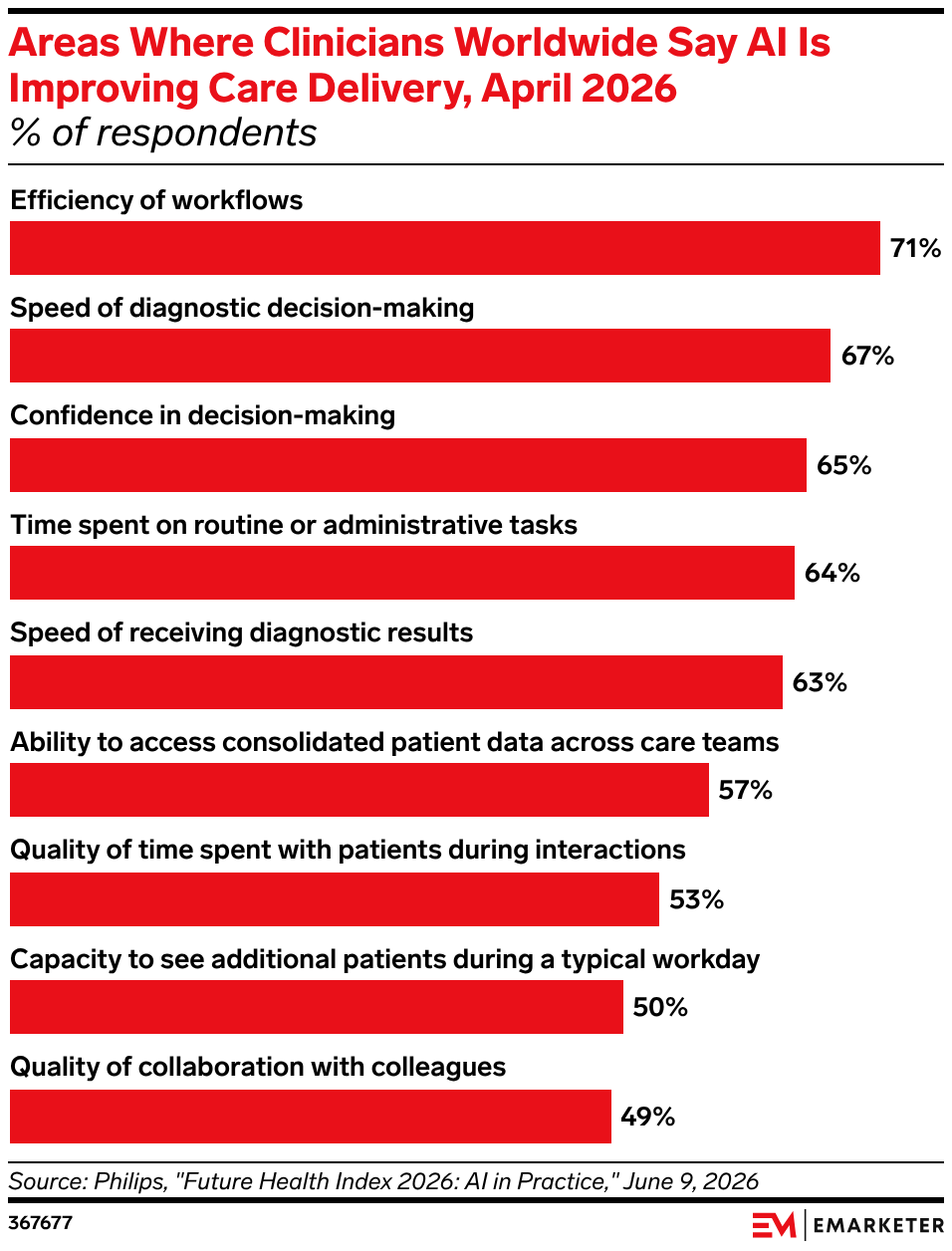 Areas Where Clinicians Worldwide Say AI Is Improving Care Delivery, April 2026
