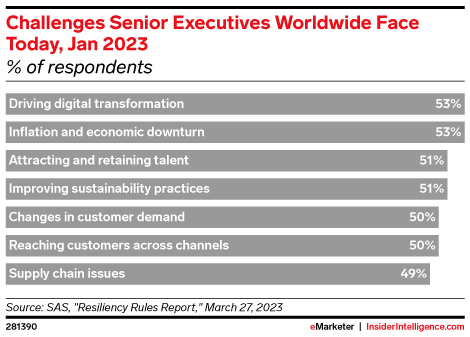 Challenges Senior Executives Worldwide Face Today, Jan 2023 (% of respondents)