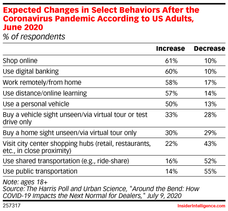 Expected Changes in Select Behaviors After the Coronavirus Pandemic According to US Adults, June 2020 (% of respondents)