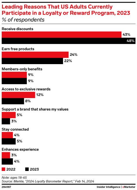 Leading Reasons That US Adults Currently Participate in a Loyalty or Reward Program, 2023 (% of respondents)