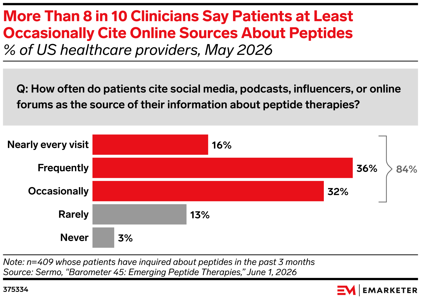 More Than 8 in 10 Clinicians Say Patients at Least Occasionally Cite Online Sources About Peptides