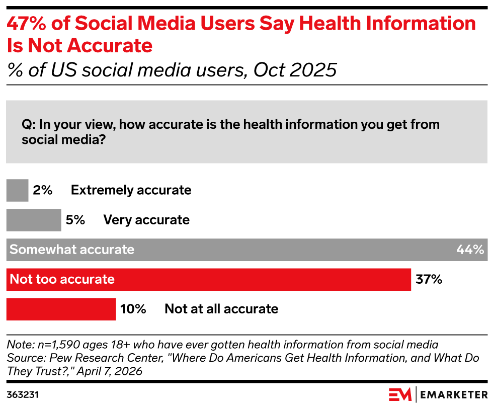 47% of Social Media Users Say Health Information Is Not Accurate, (% of US social media users, Oct 2025)
