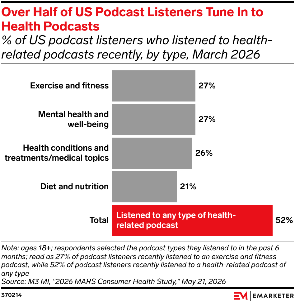 Over Half of US Podcast Listeners Tune In to Health Podcasts