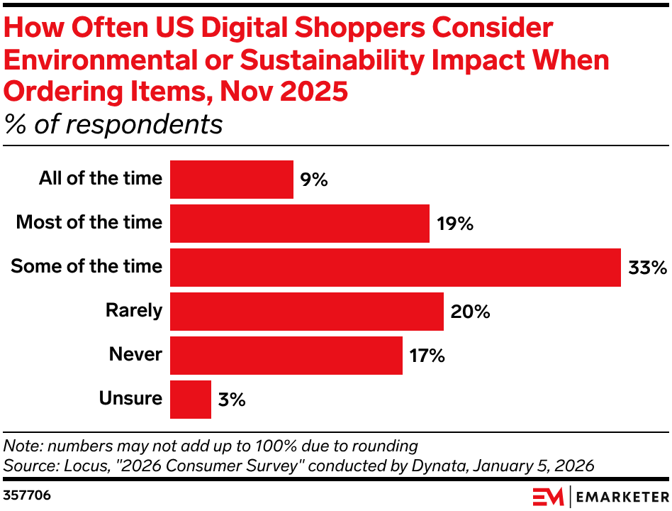 How Often US Digital Shoppers Consider Environmental or Sustainability Impact When Ordering Items, Nov 2025