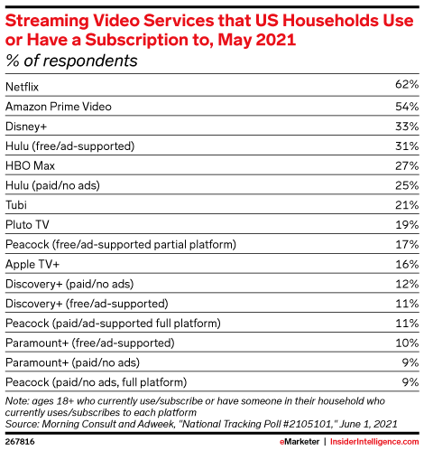 Streaming Video Services that US Households Use or Have a Subscription to, May 2021 (% of respondents)