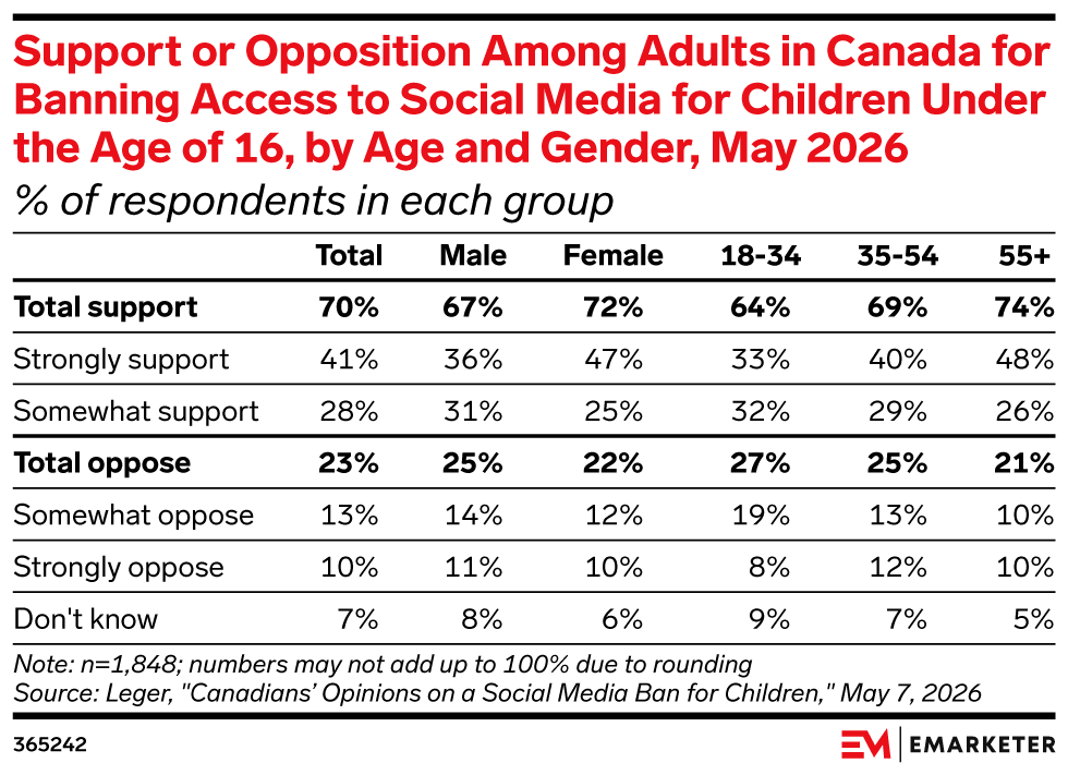 Support or Opposition Among Adults in Canada for Banning Access to Social Media for Children Under the Age of 16, by Age and Gender, May 2026, (% of respondents in each group)