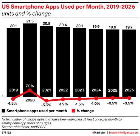 US Smartphone Apps Used per Month, 2019-2026 (units and % change)