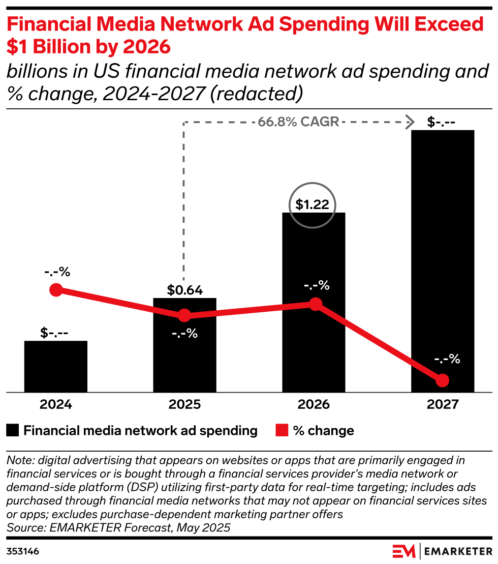 Financial Media Network Ad Spending Will Exceed $1 Billion by 2026, (billions in US financial media network ad spending and % change, 2024-2027 (redacted))