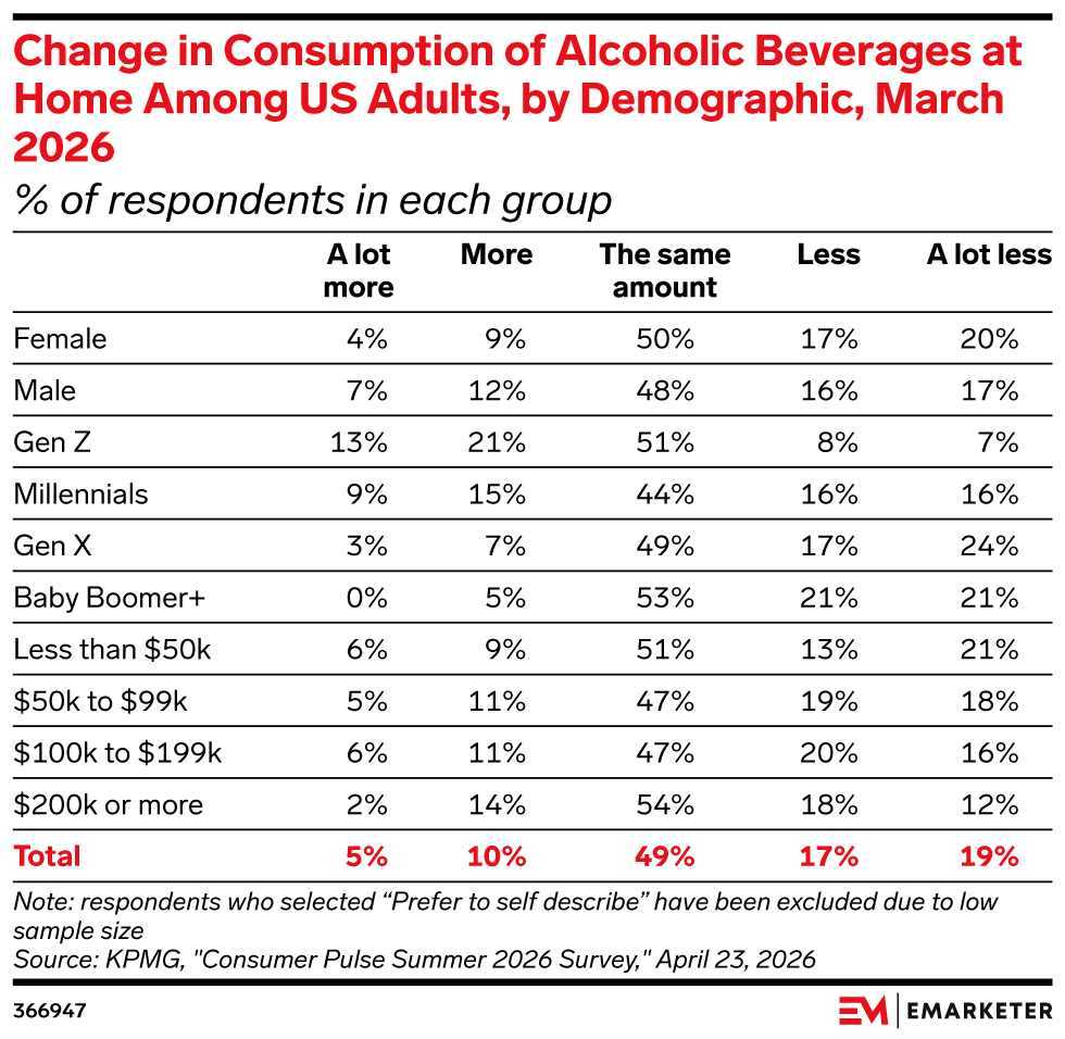 Change in Consumption of Alcoholic Beverages at Home Among US Adults, by Demographic, March 2026, (% of respondents in each group)