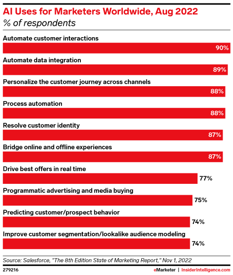 AI Uses for Marketers Worldwide, Aug 2022 (% of respondents)