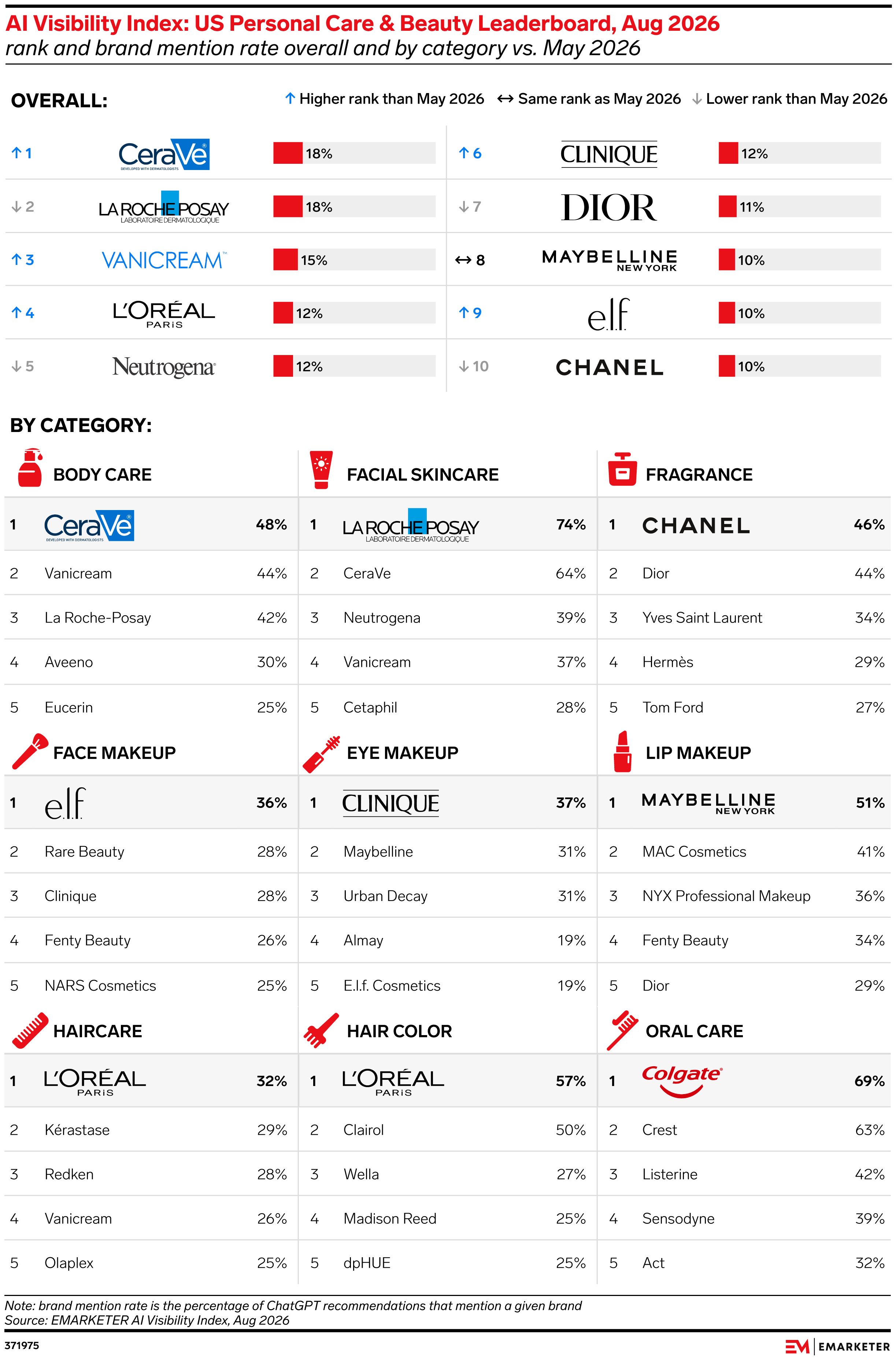 AI Visibility Index: US Personal Care & Beauty Leaderboard, Aug 2026