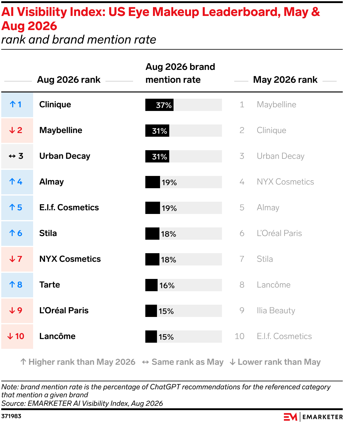 AI Visibility Index: US Eye Makeup Leaderboard, May & Aug 2026