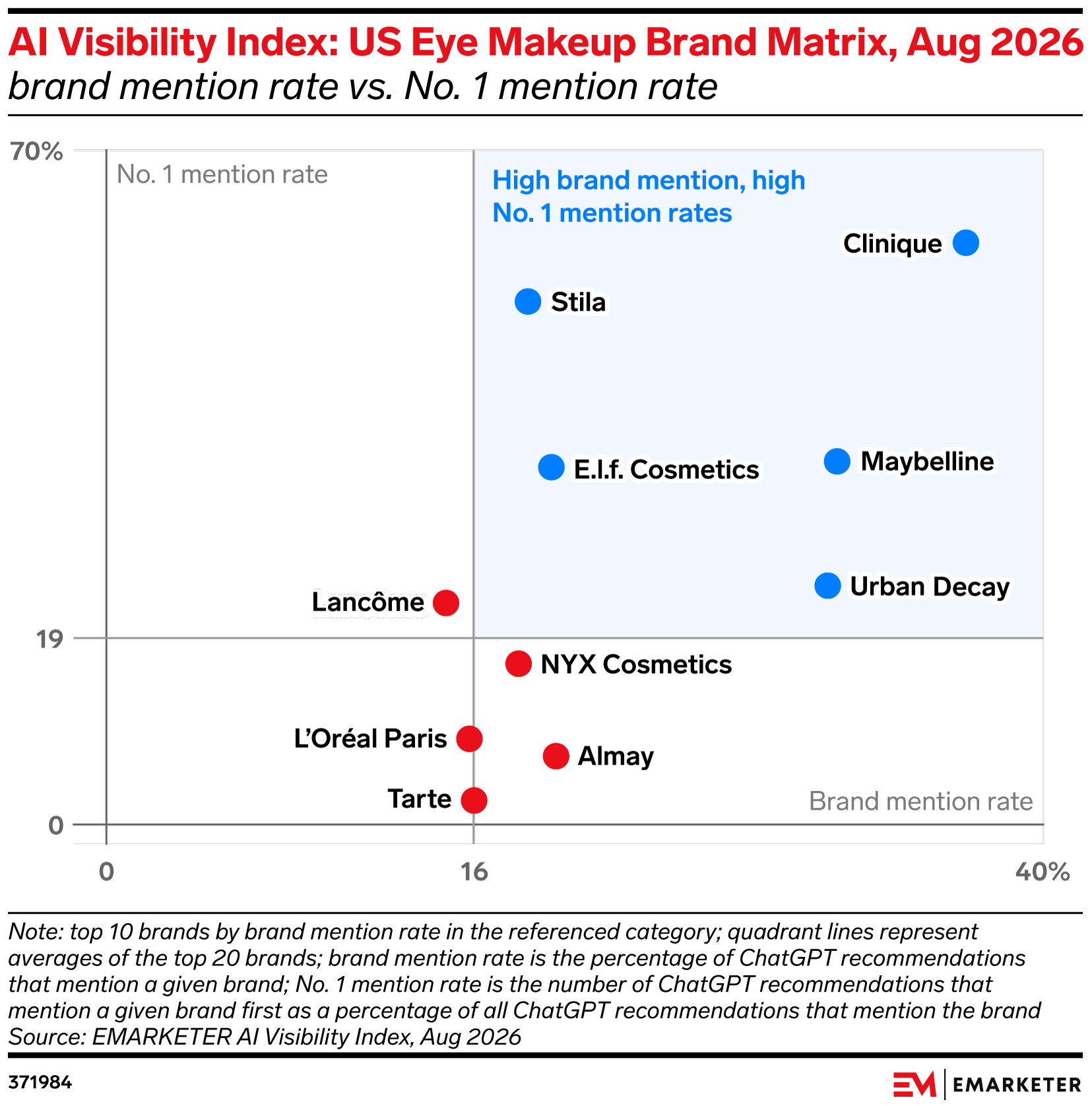AI Visibility Index: US Eye Makeup Brand Matrix, Aug 2026