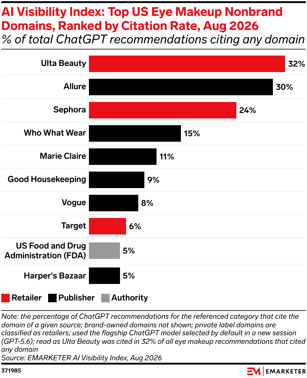 AI Visibility Index: Top US Eye Makeup Nonbrand Domains, Ranked by Citation Rate, Aug 2026