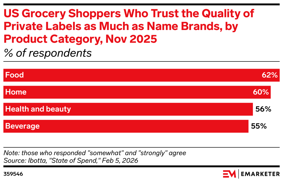 US Grocery Shoppers Who Trust the Quality of Private Labels as Much as Name Brands, by Product Category, Nov 2025 (% of respondents)