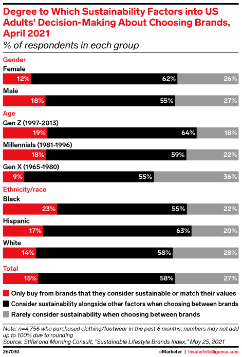 Degree to Which Sustainability Factors into US Adults' Decision-Making About Choosing Brands, April 2021 (% of respondents in each group)