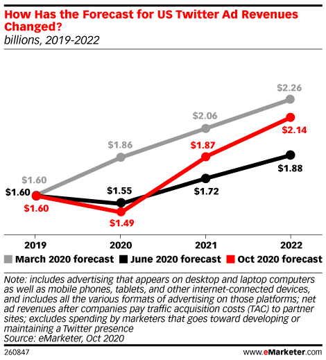 How Has the Forecast for US Twitter Ad Revenues Changed? (billions, 2019-2022)