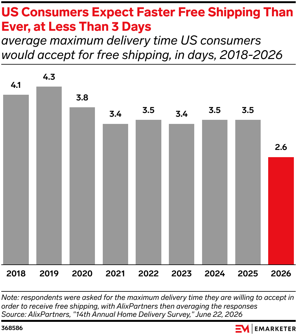 US Consumers Expect Faster Free Shipping Than Ever, at Less Than 3 Days