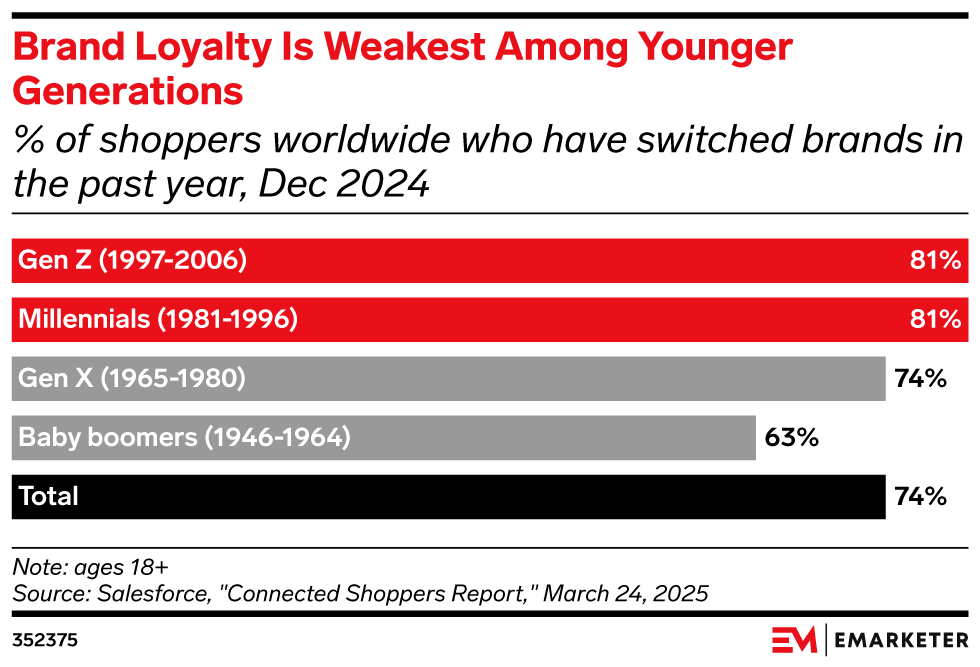 Brand loyalty is fading among Gen Z and millennials