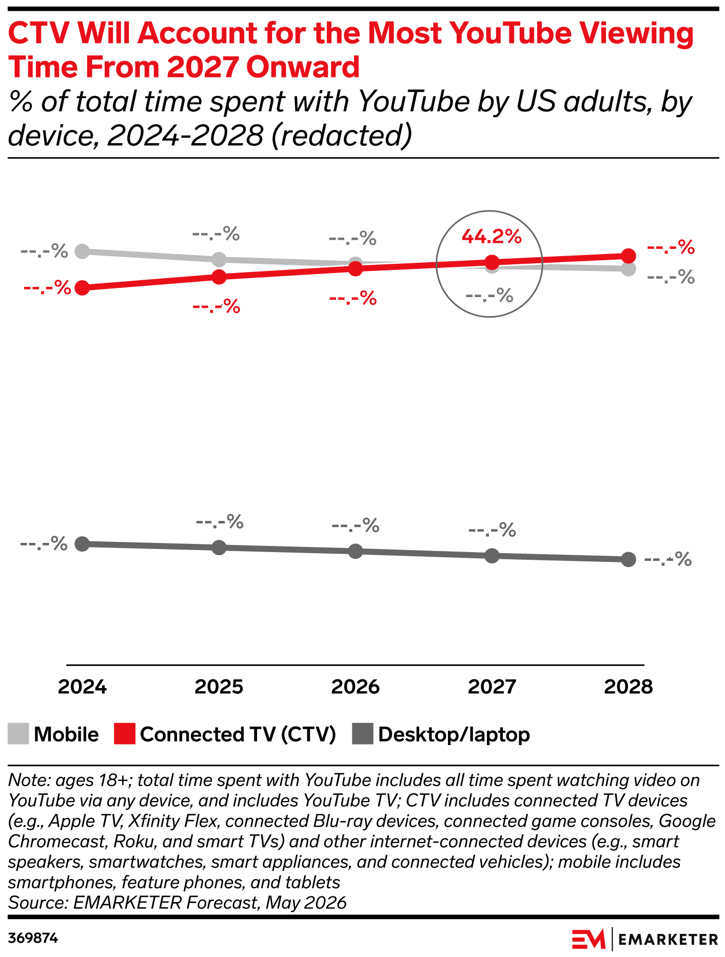 YouTube Takes on TV 2026