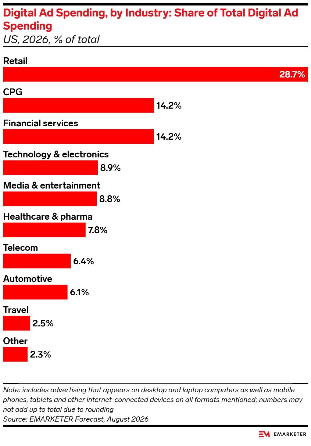 Data Drop: 5 Charts on Retail Industry Ad Spending