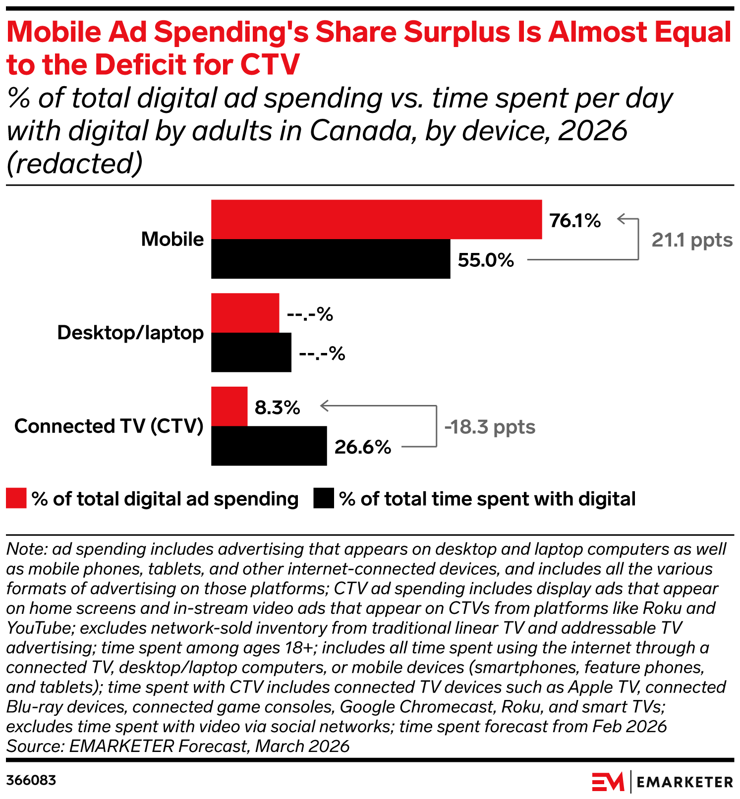 Canada Ad Spending vs. Time Spent 2026