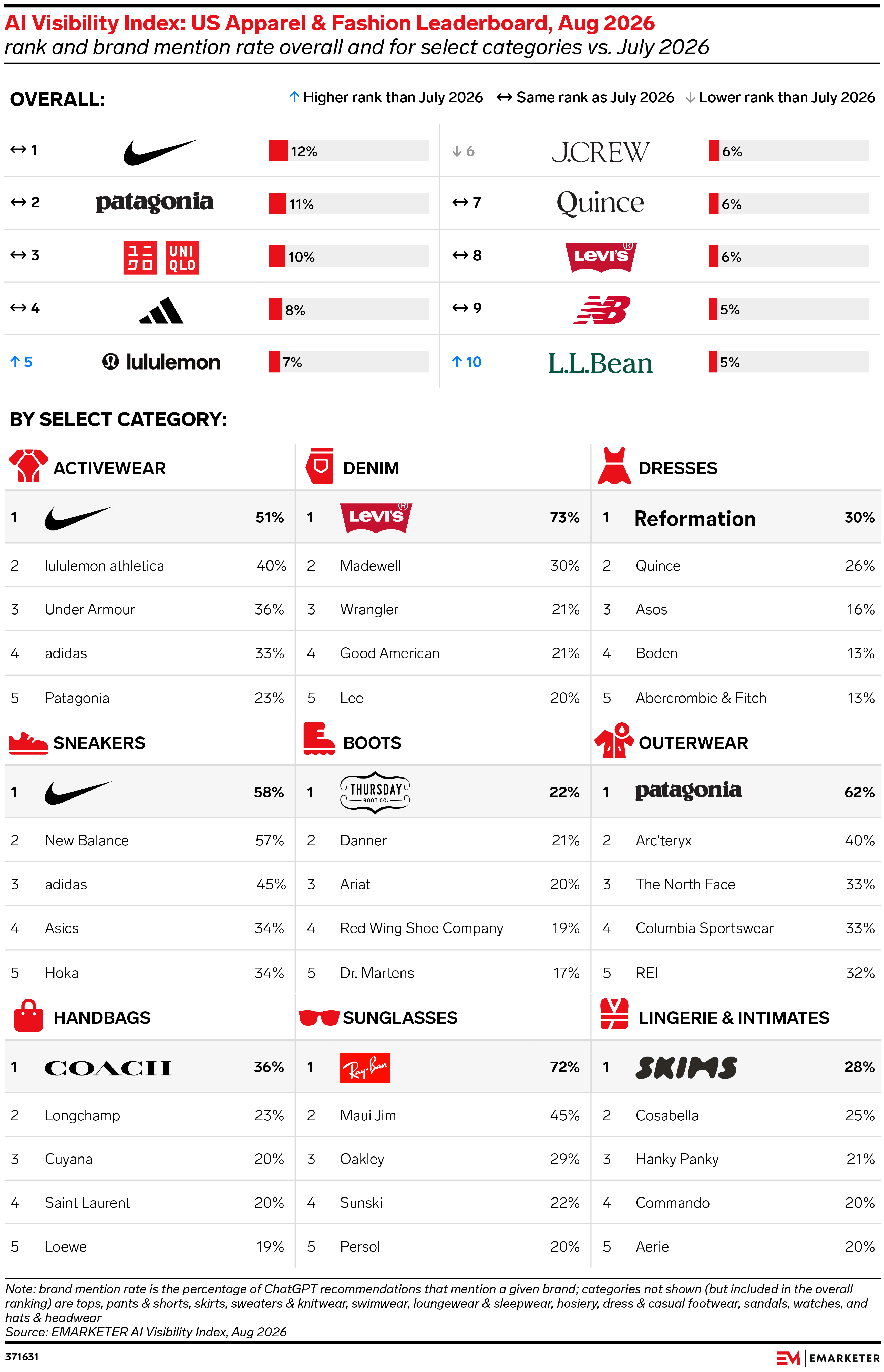 AI Visibility Index: Apparel and Fashion Insights Q3 2026