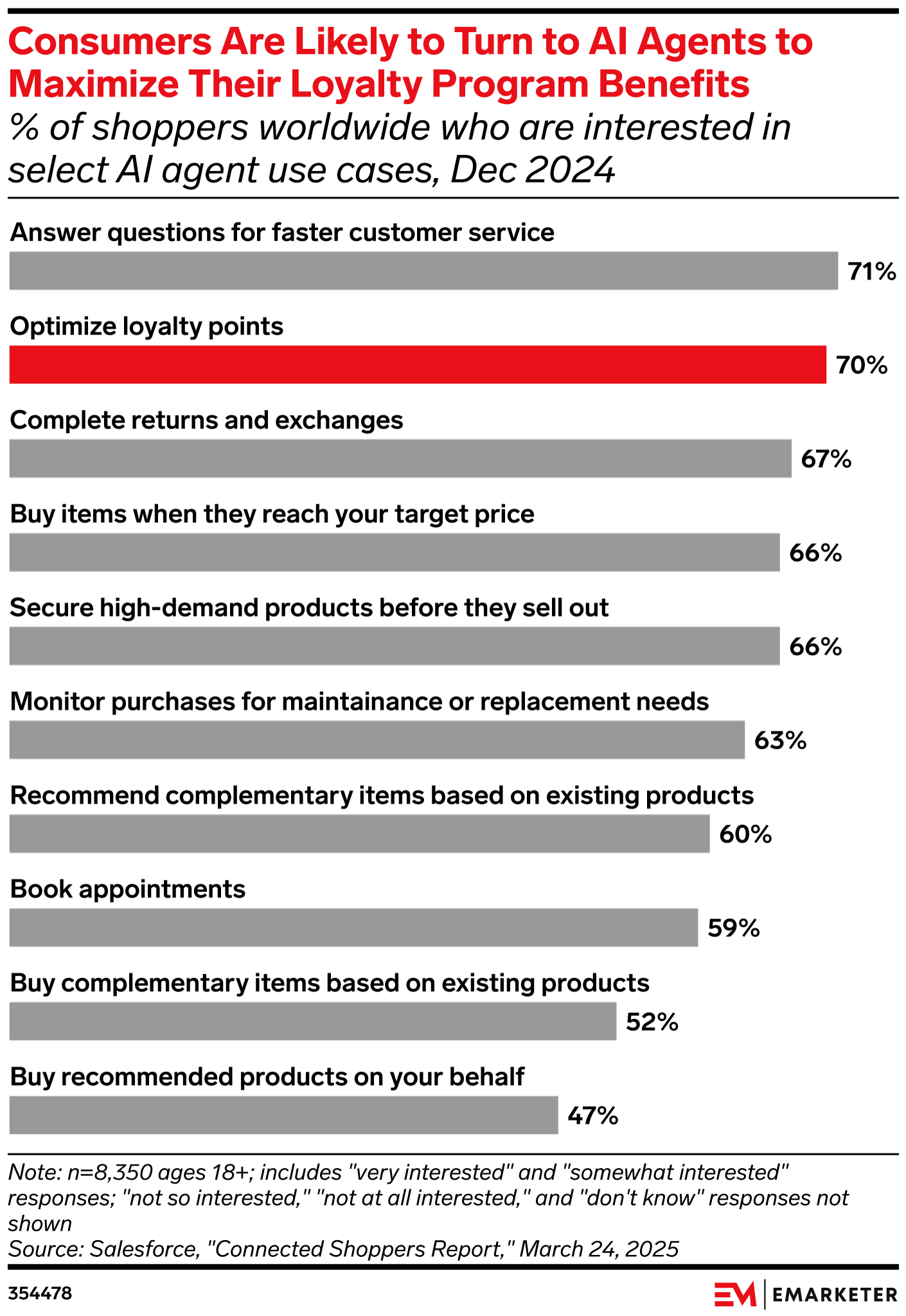 What the Rise of GenAI Assistants Means for Loyalty Programs