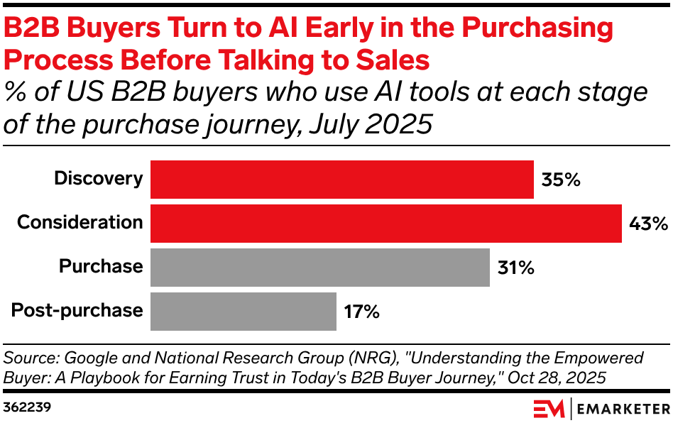 How B2B Marketers Can Respond to AI-Accelerated Buying Cycles