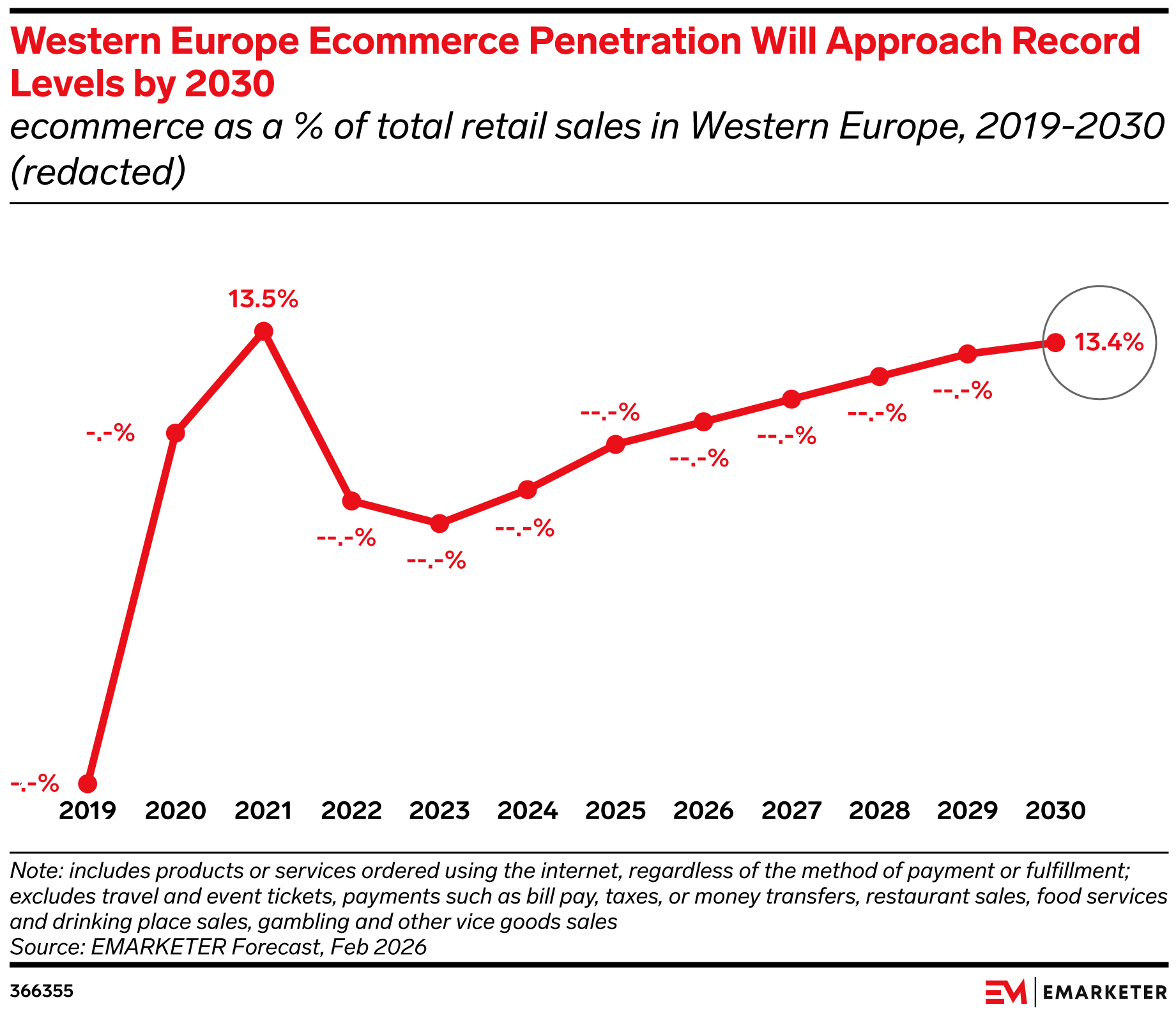 Western Europe Ecommerce Forecast 2026