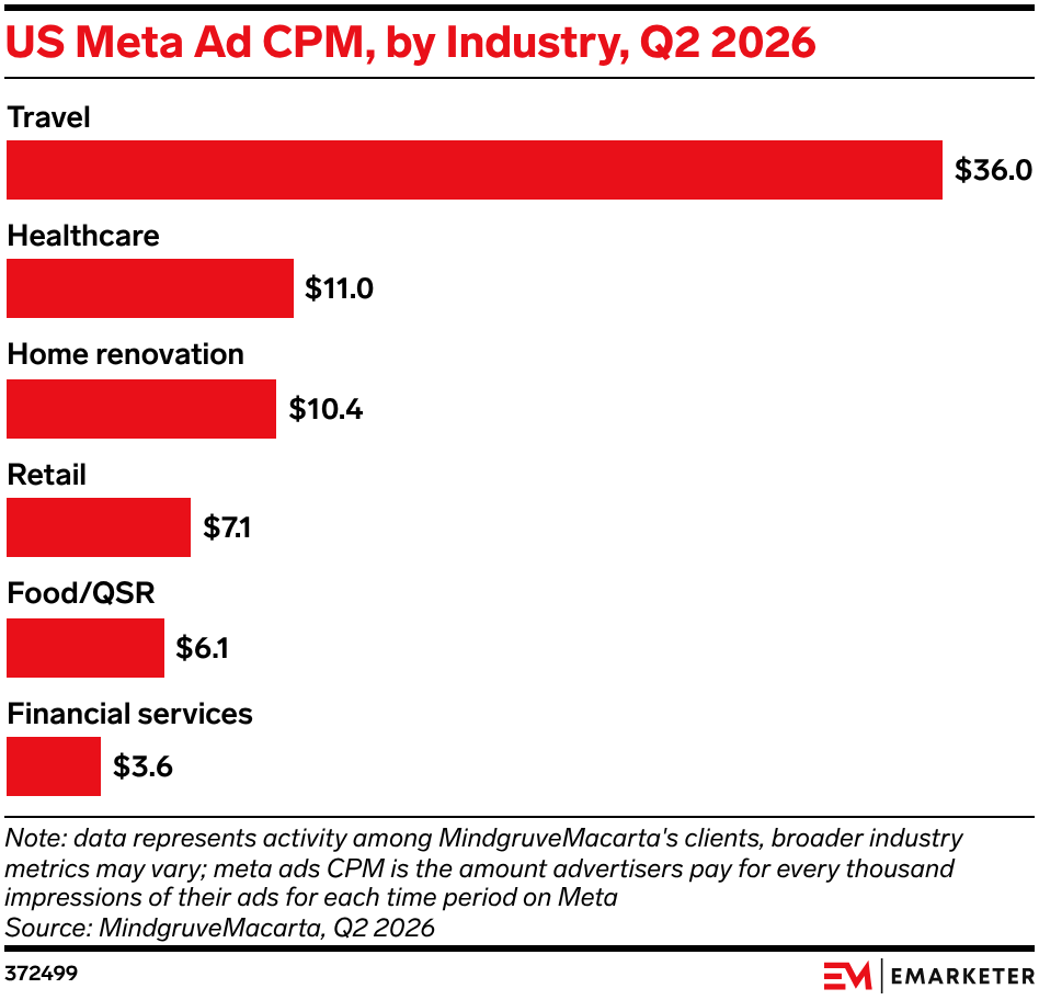 Meta ad prices swing widely depending on the industry