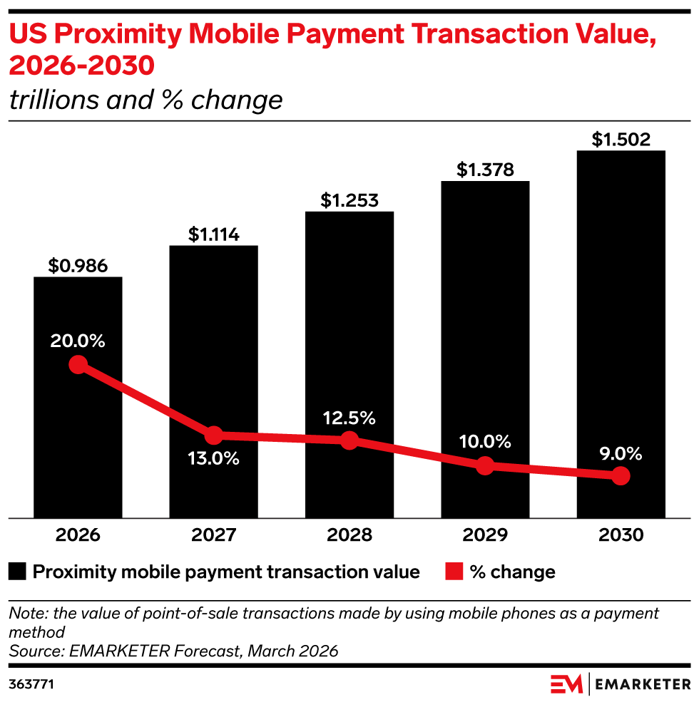 Data Drop: 4 Charts on the Future of US Mobile Payments