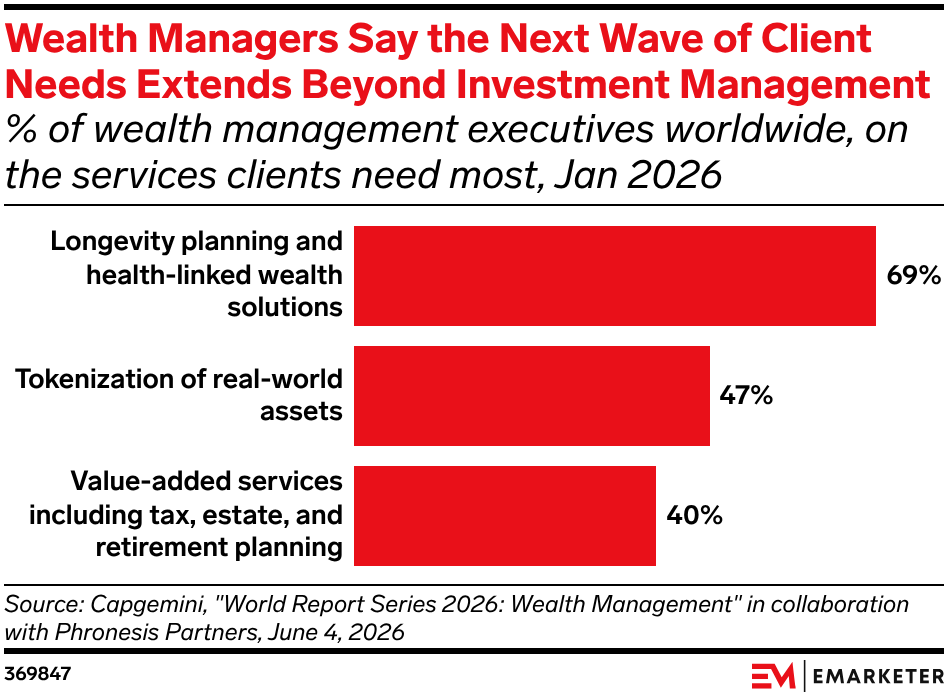 Wealth Management Trends 2026