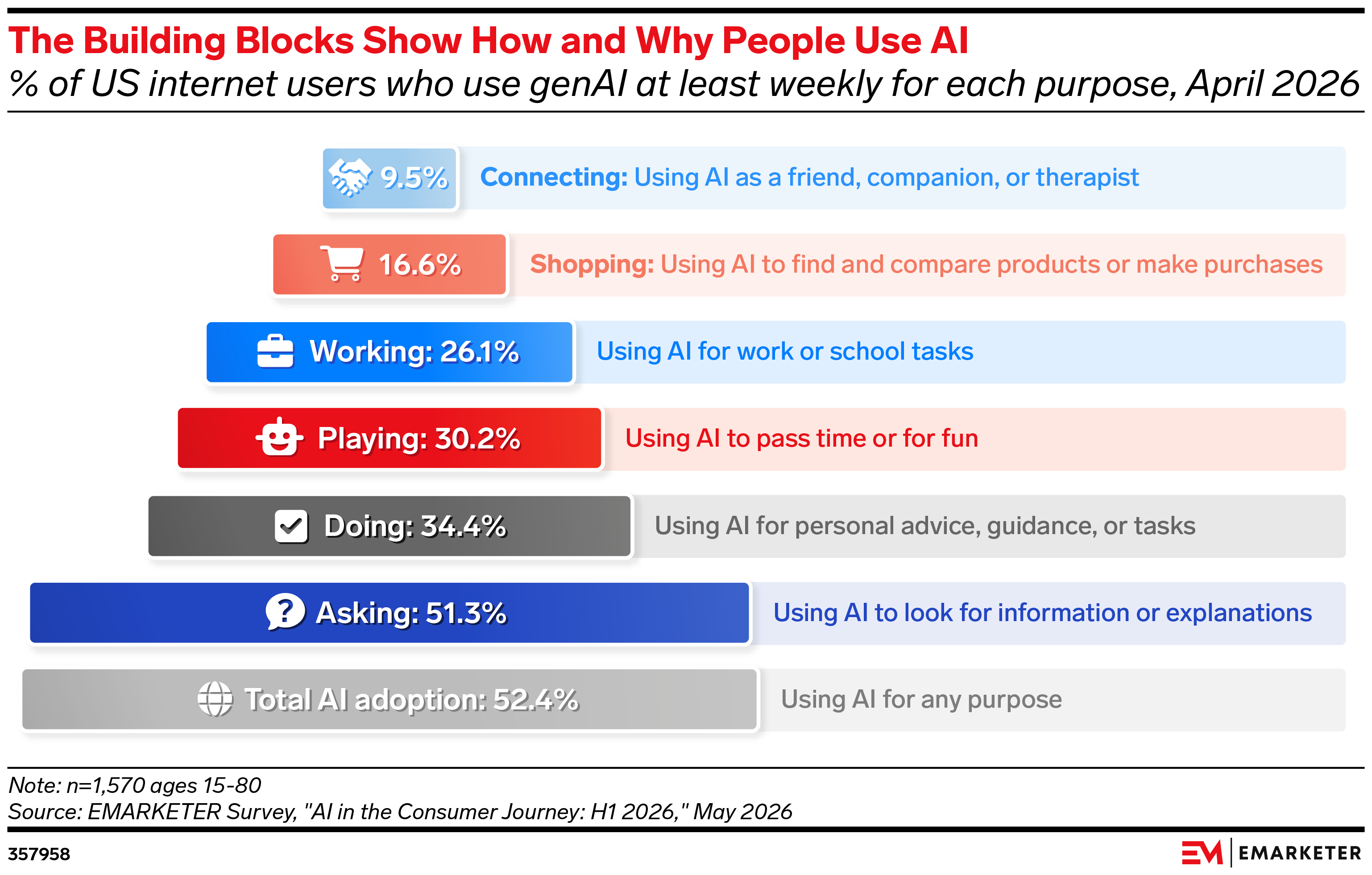 How People Use AI in 2026