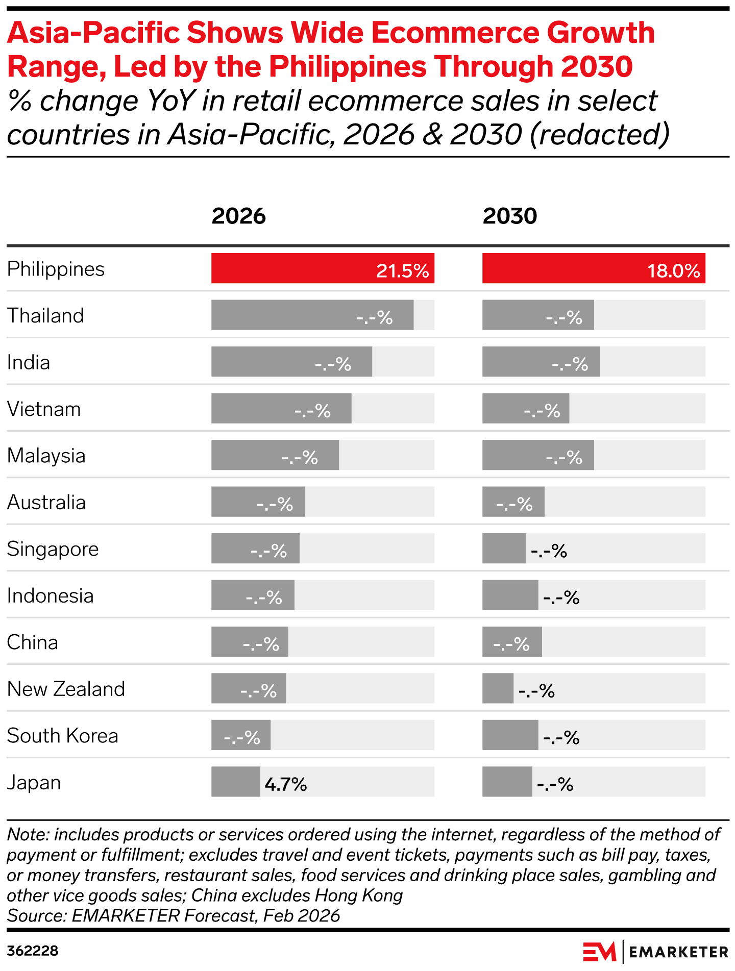 Asia-Pacific Ecommerce Forecast 2026