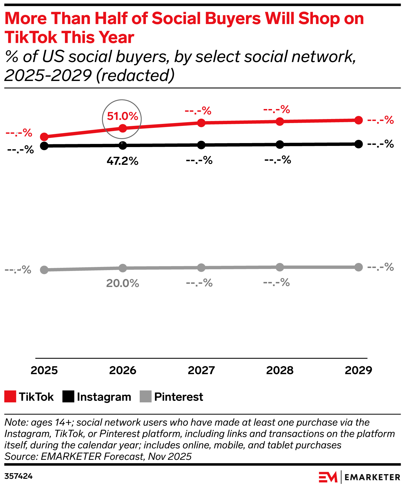 US Social Commerce Forecast 2026