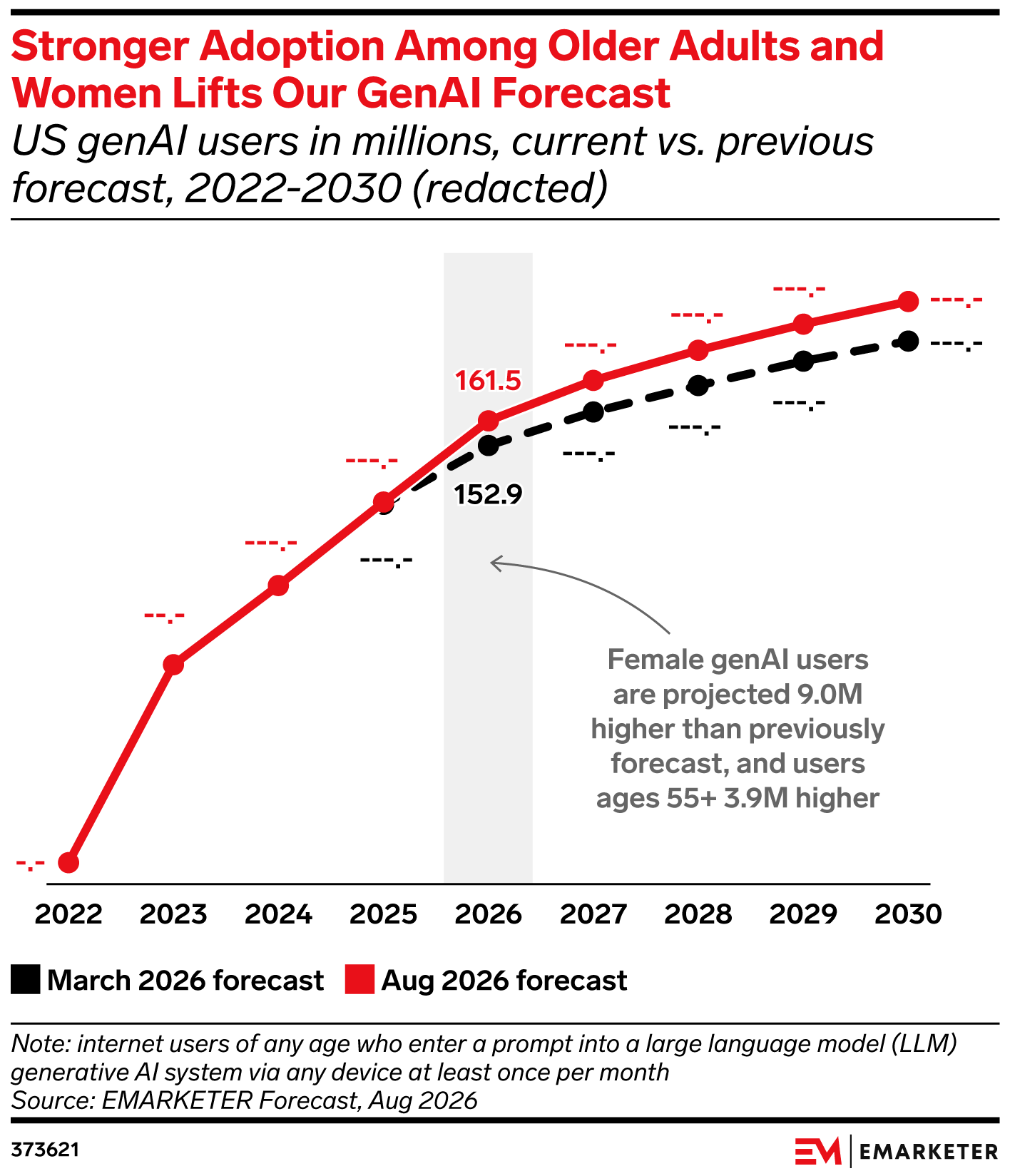 AI Consumer Adoption Forecast H2 2026
