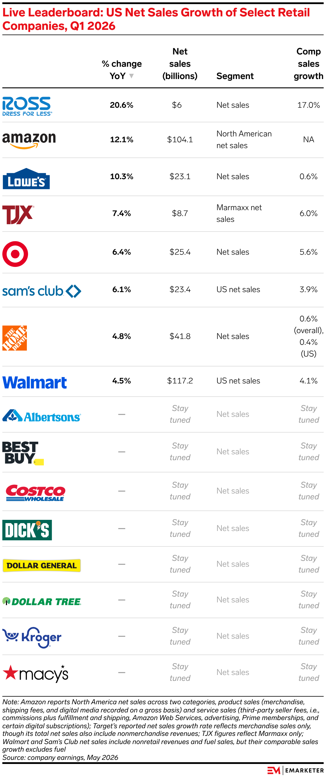 Live Earnings Report: Retail & Ecommerce Tracker Q1 2026