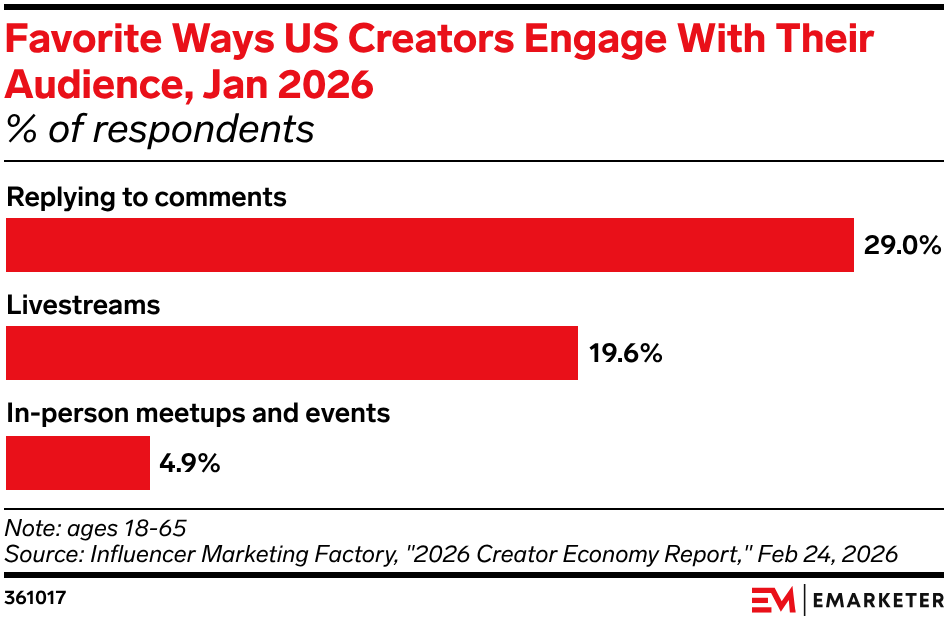 For creators, the reply button is the relationship