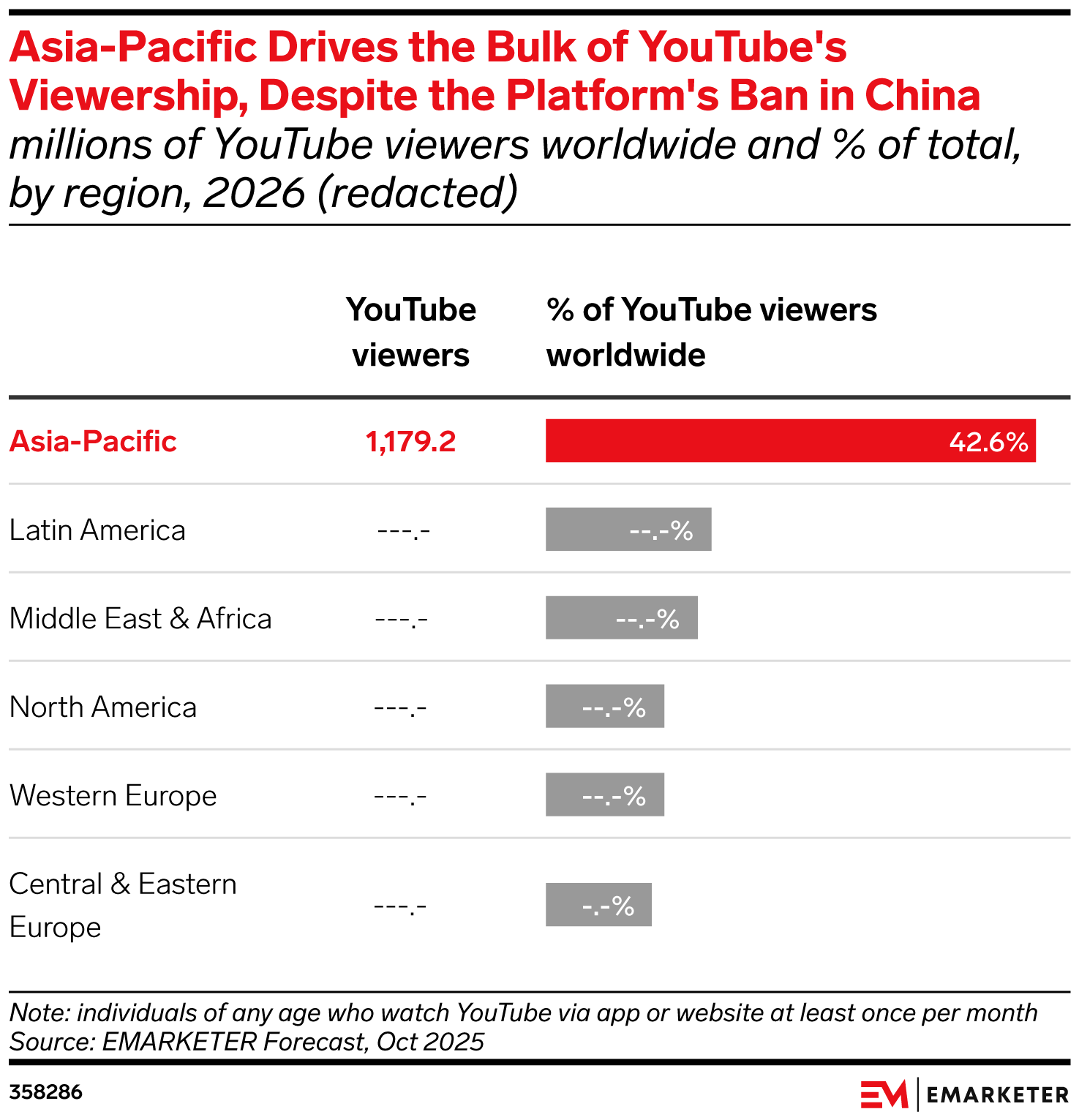Worldwide YouTube Forecast Overview 2026