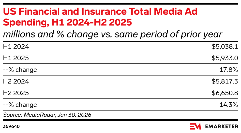 Financial and insurance brands pushed ad spending to new heights in the first half of 2025