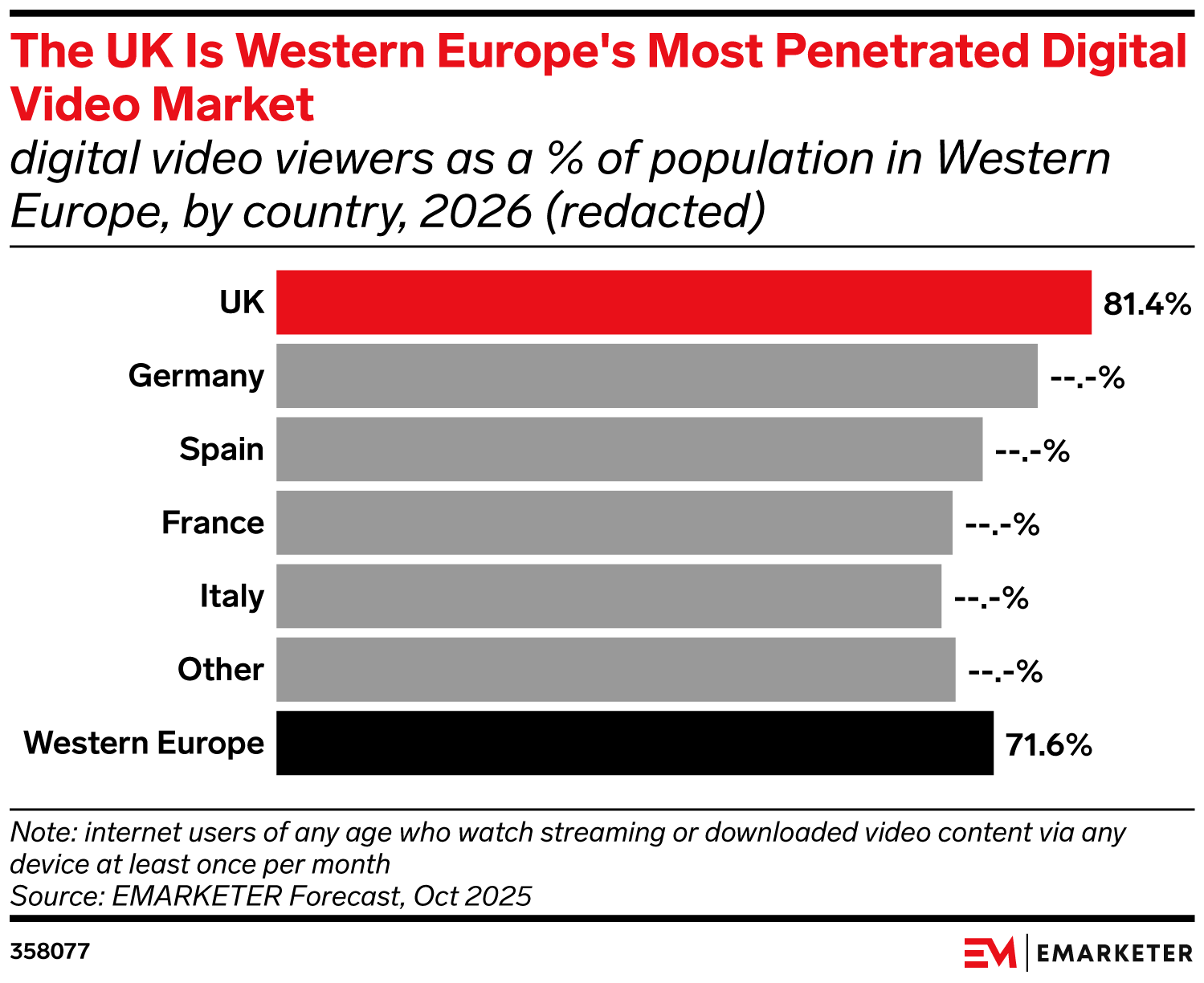Western Europe Digital Video Viewers Forecast 2026