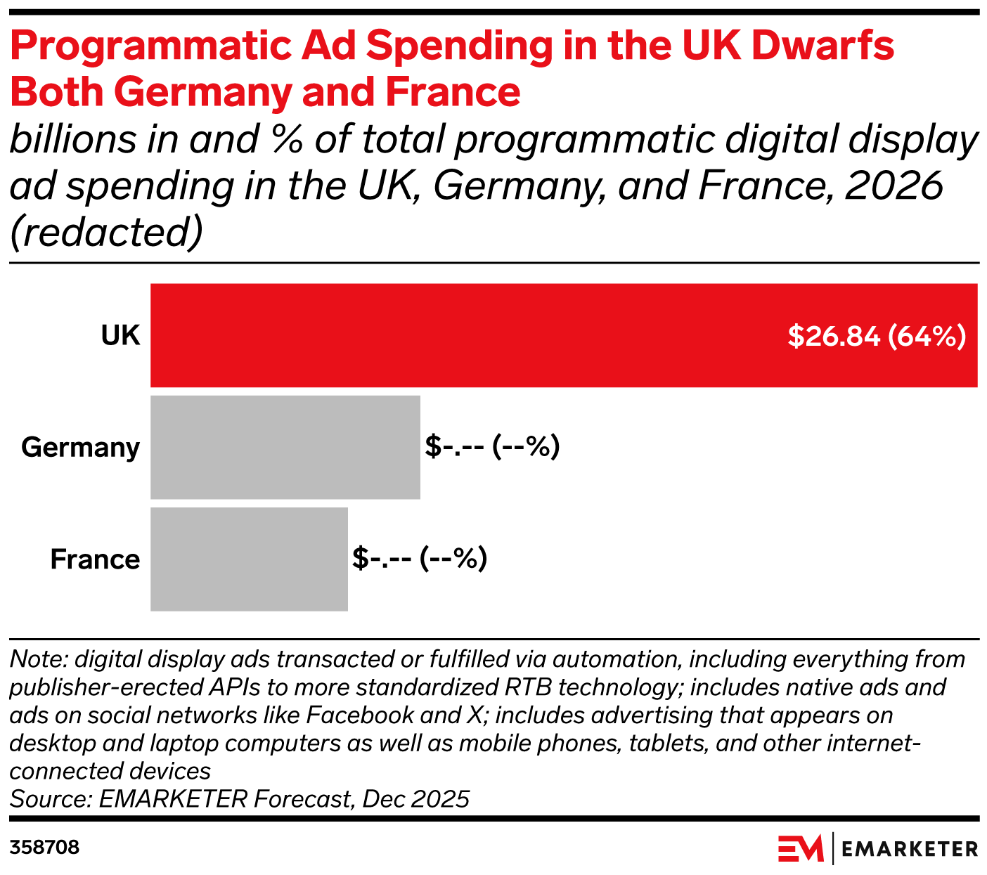 UK, France, and Germany Programmatic Ad Spending 2026