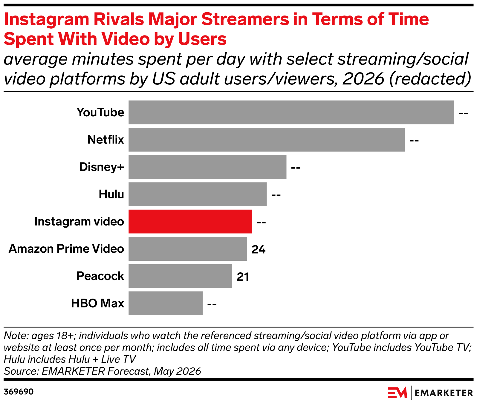 Social Users and Time Spent Forecast 2026