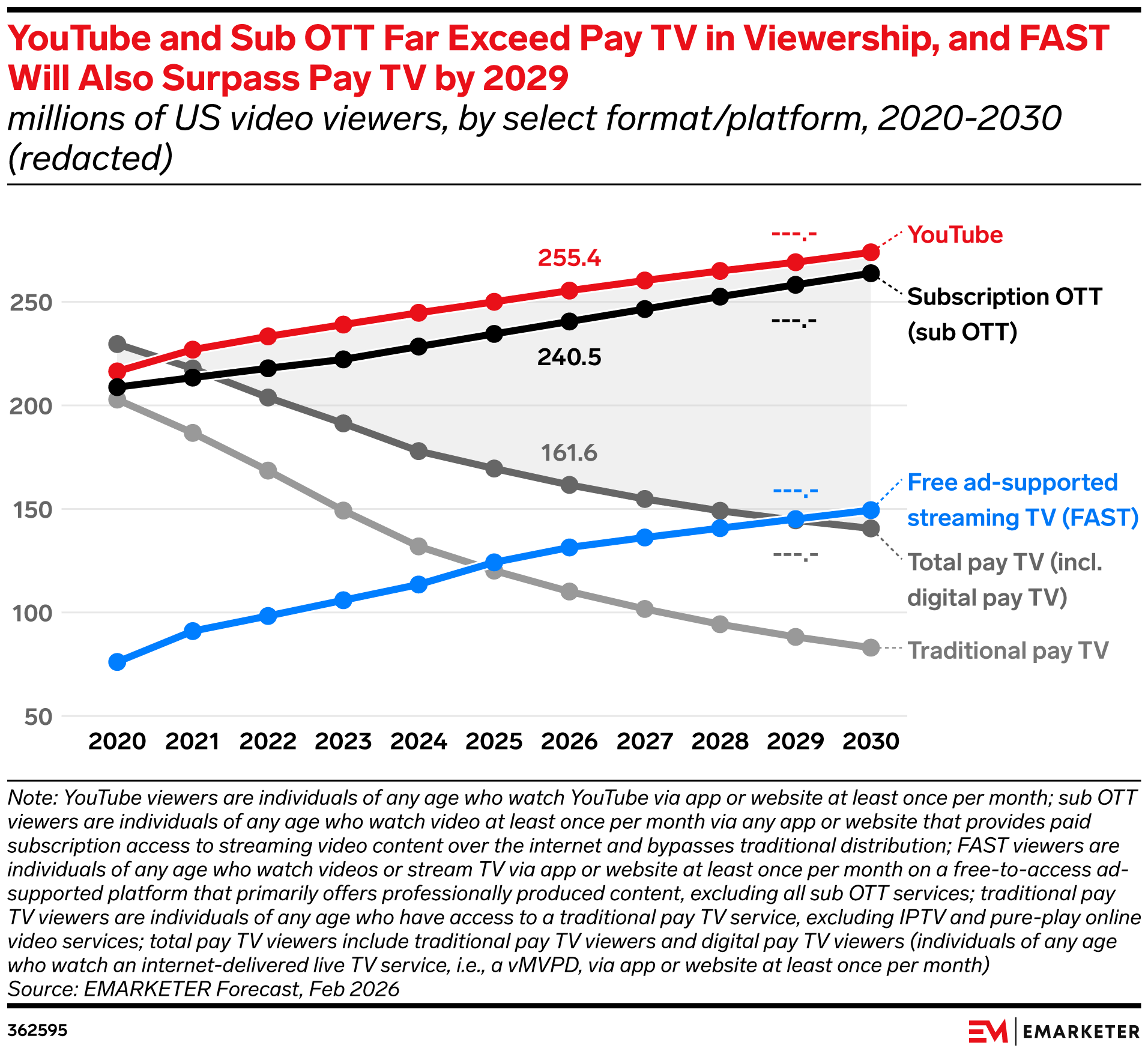 US OTT and Pay TV Viewers Forecast 2026