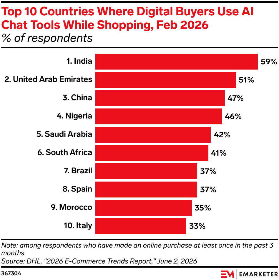 Data Drop: 4 Charts on AI Commerce in India