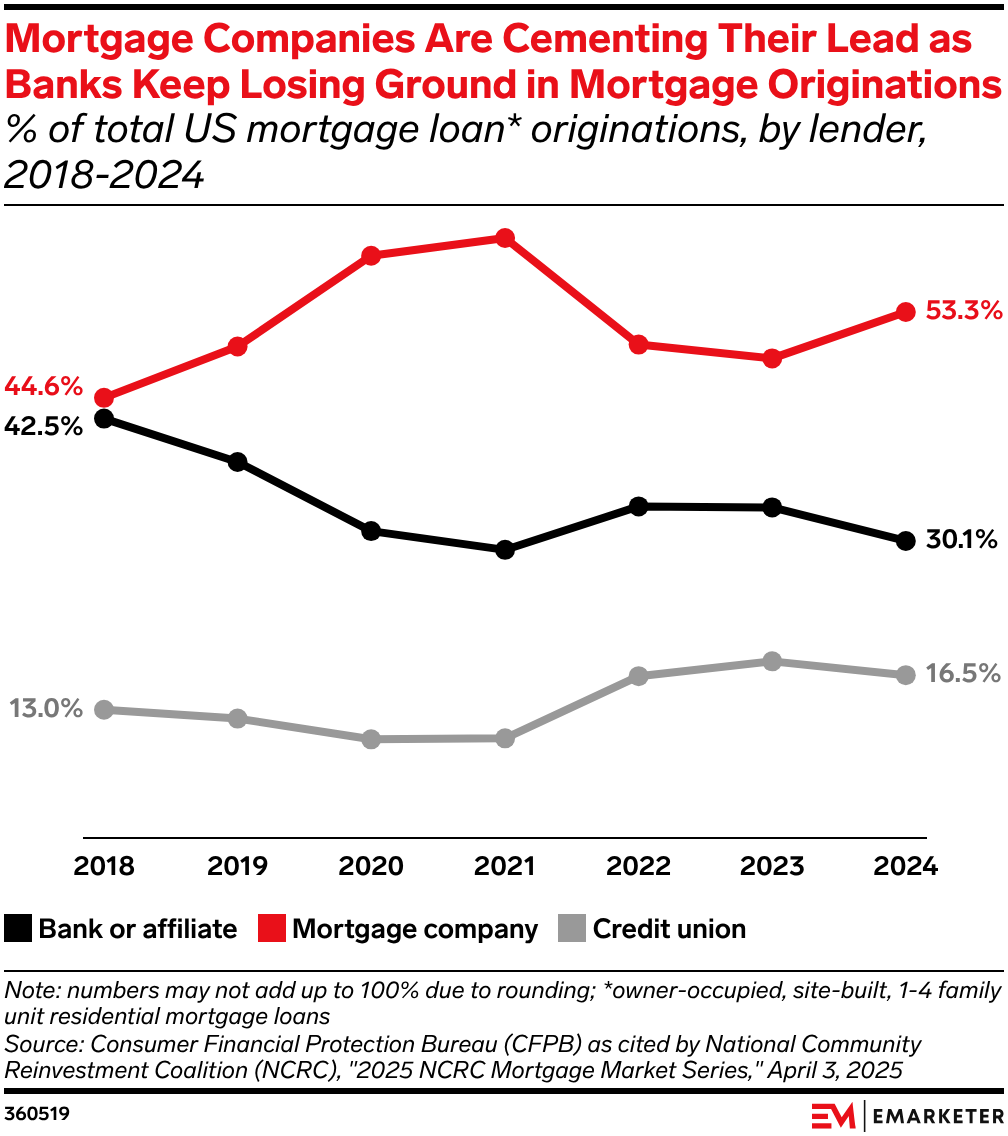 US Consumer Lending Trends 2026