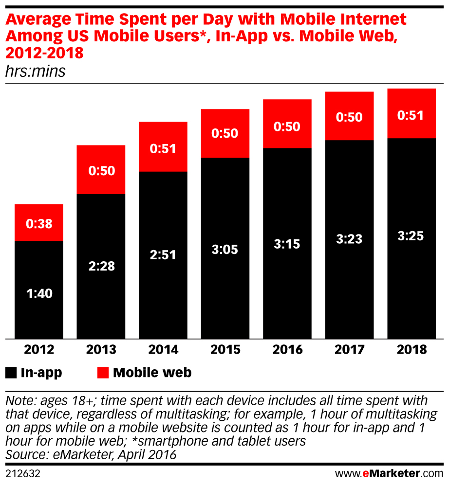 1. Mobile time is mostly 'app time'