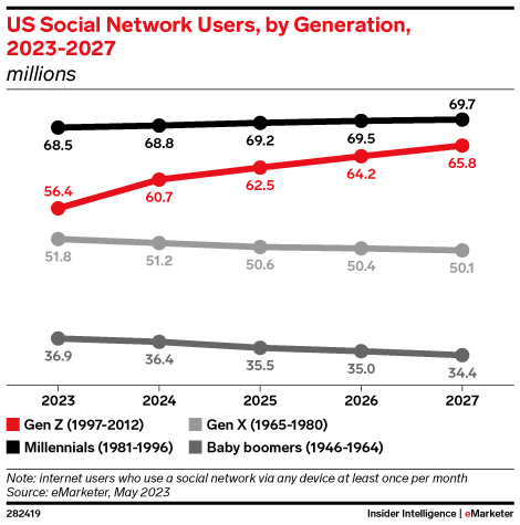 Gen Z, millennials grow their social media presence through 2027